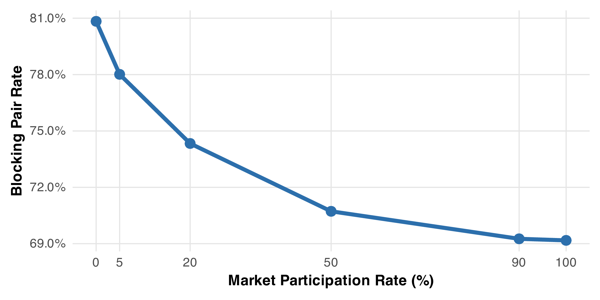 Blocking pair rate by participation rate.