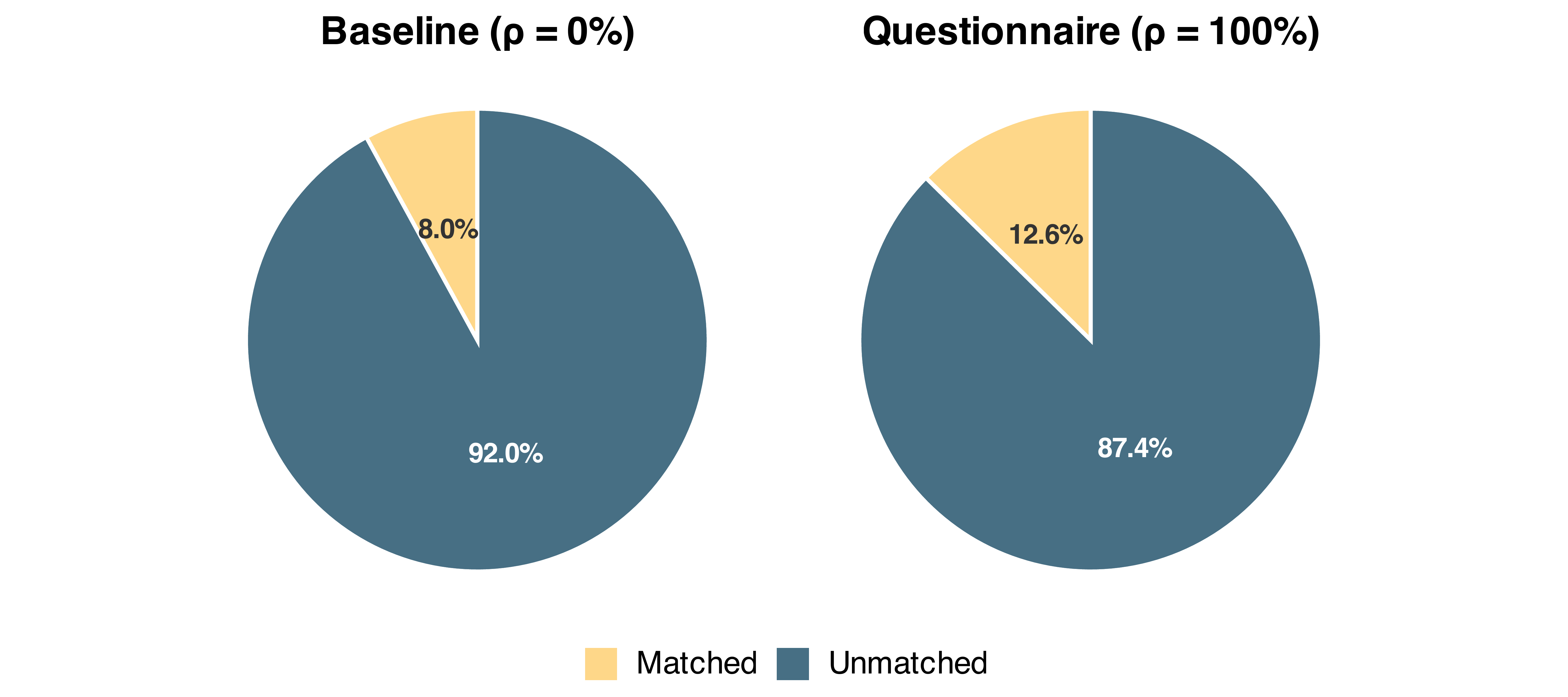 Candidate hire outcomes under baseline and full participation.