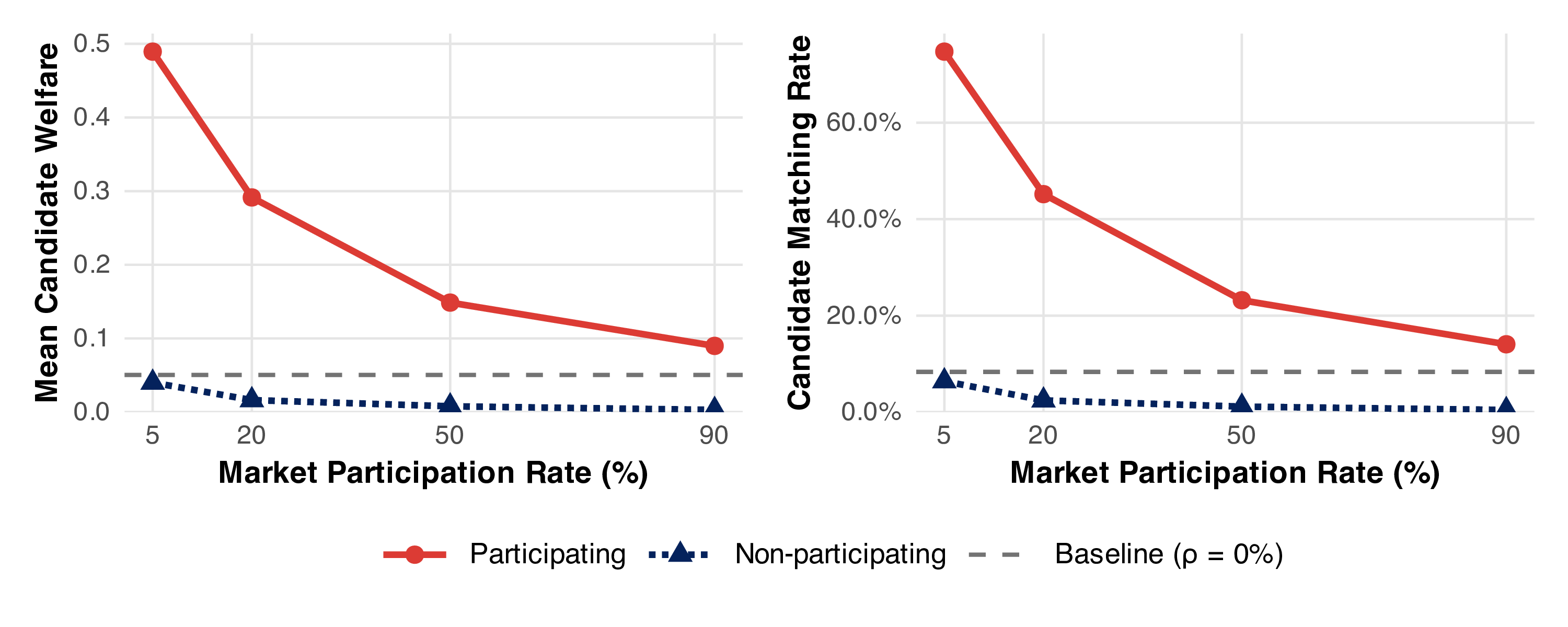 Candidate welfare and matching rate by participation status.