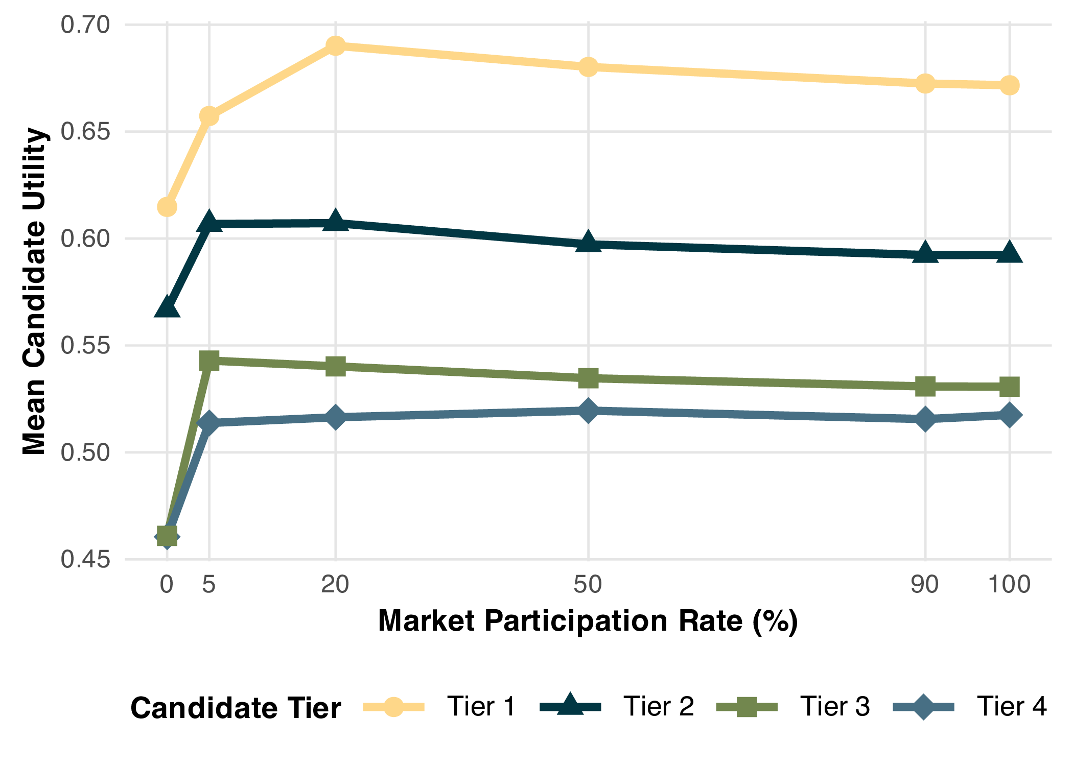 Matched candidate utility by quality tier and participation rate.
