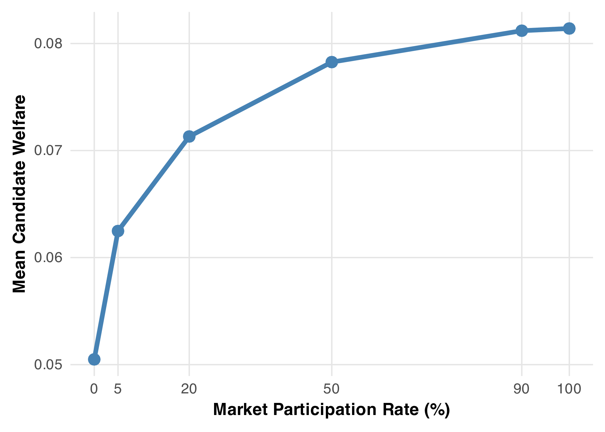 Aggregate candidate welfare across participation rates.