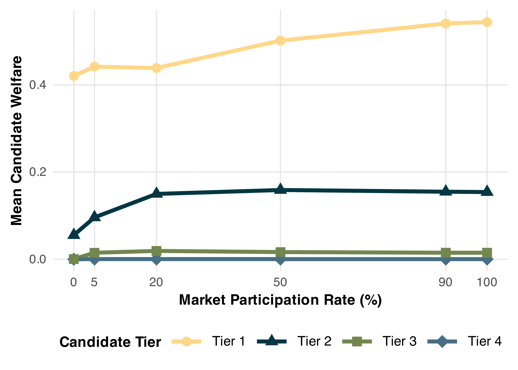 Candidate welfare by quality tier across participation rates.