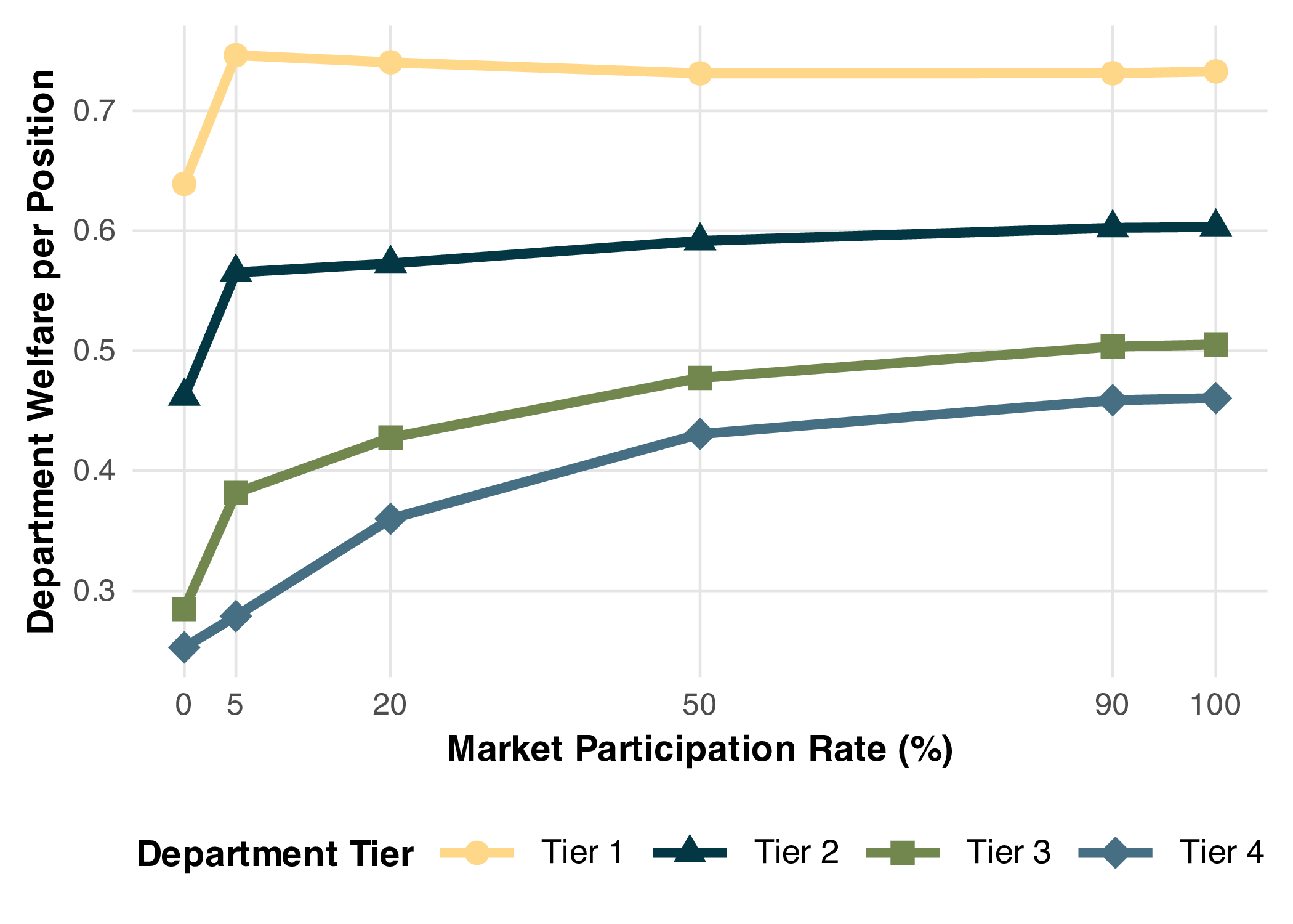 Department welfare per hiring position by prestige tier and participation rate.