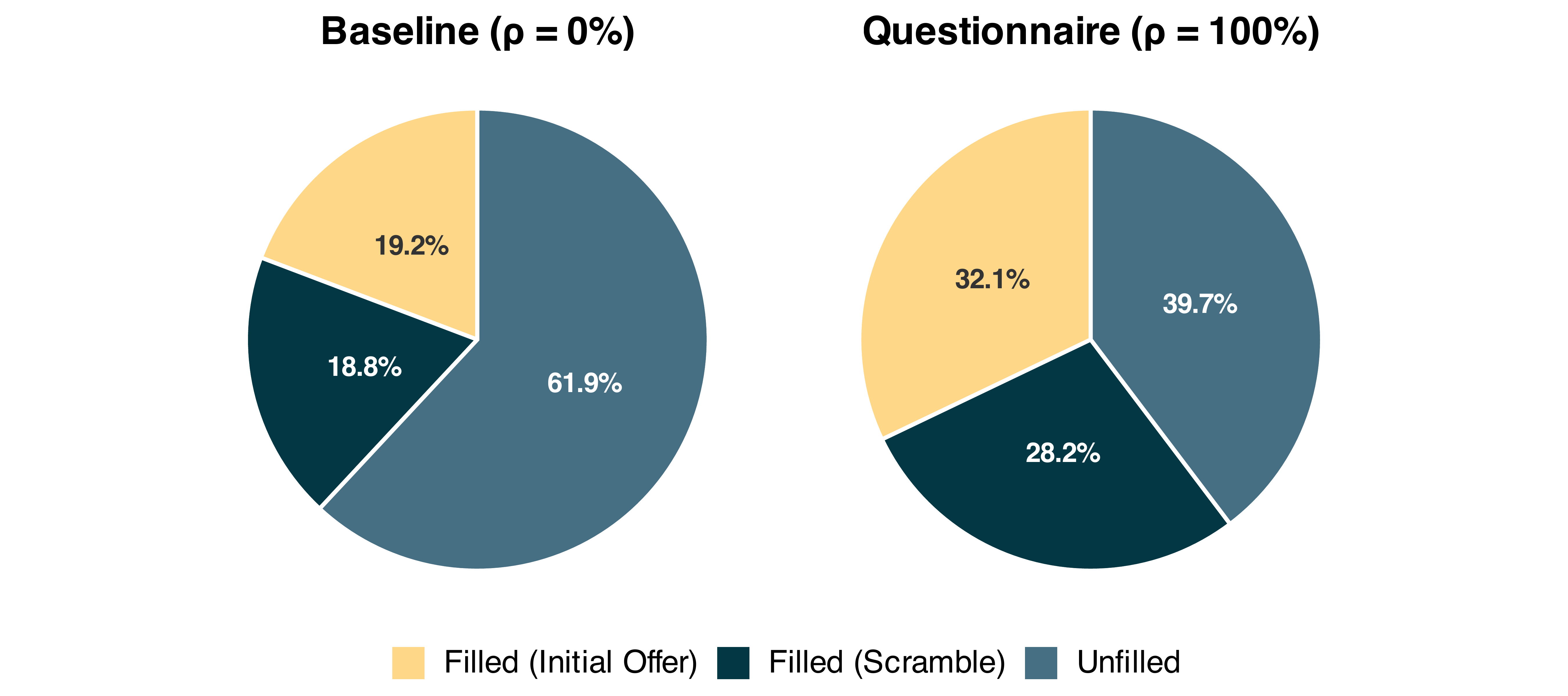 Department position outcomes under baseline and full participation.