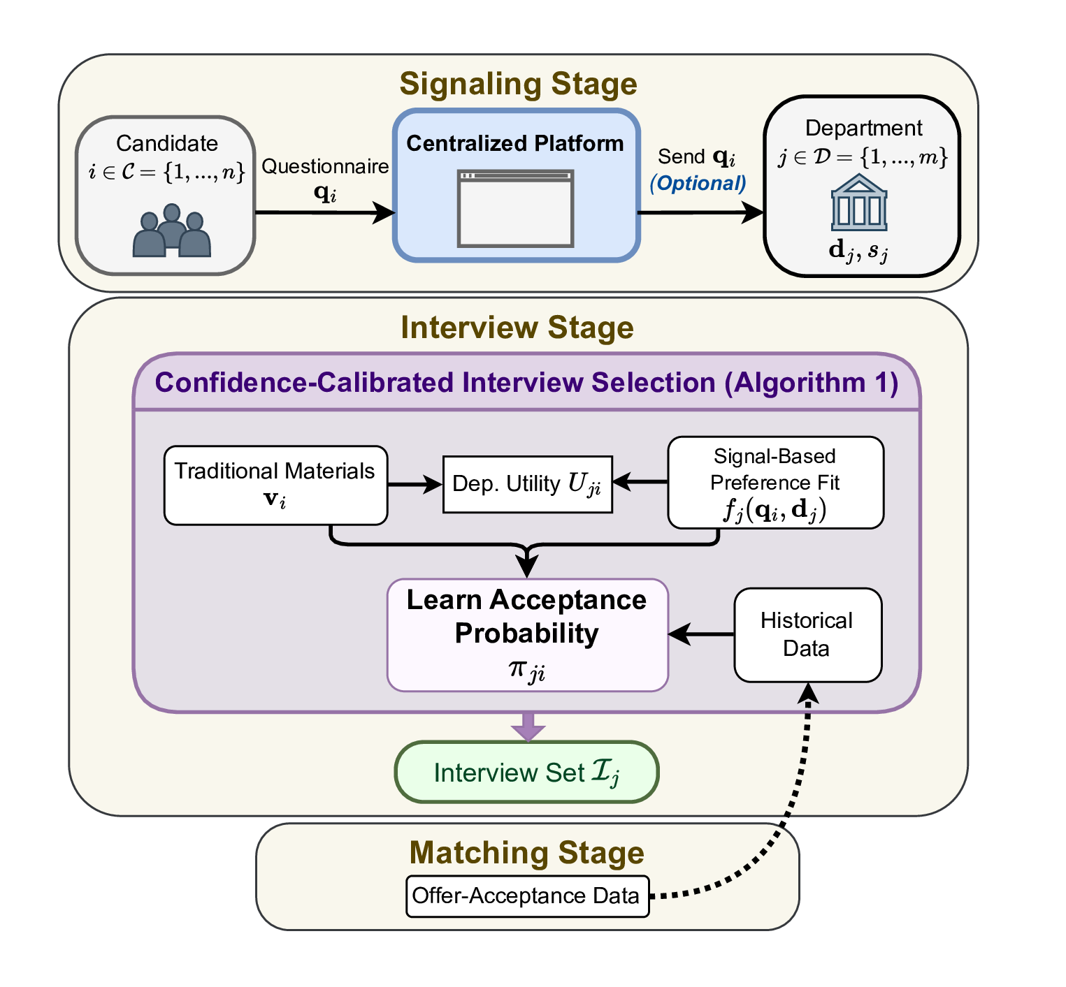 Overview of the signaling, interview, and matching stages in the proposed market-design framework.